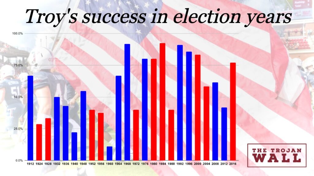 Campaign Success Troy’s record in election years The Trojan Wall